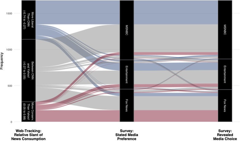 alluvial chart of media choice