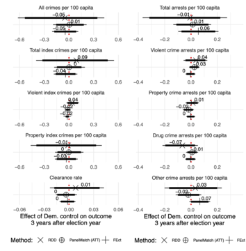 coefficient plot with results on crime and arrests