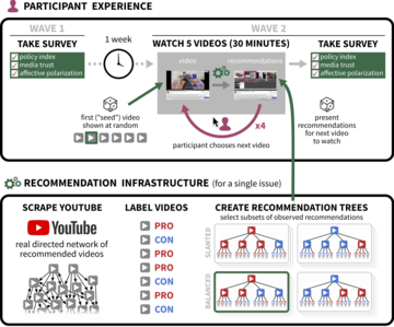 diagram of the youtube interface research design