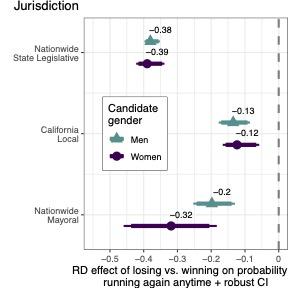 coefficient plot by gender