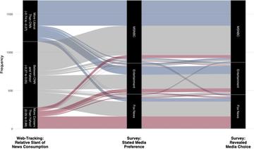 alluvial chart of media choice