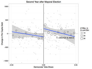 Regression discontinuity plot of municipal debt by mayoral party