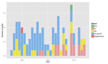 case history histogram