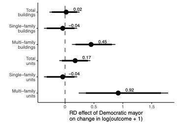 plot of coefficients from regression discontinuity on types of housing permitted