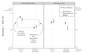 polarization after media exposure