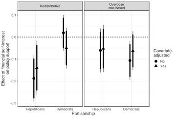 Coefficient plot of support for opioid treatment policy by partisanship and income