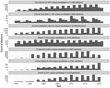 histogram of elections data over time