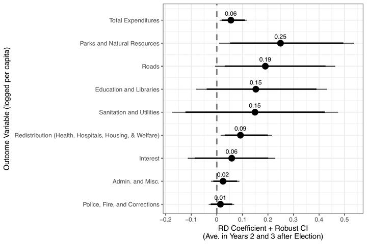 coefplot-expenditures