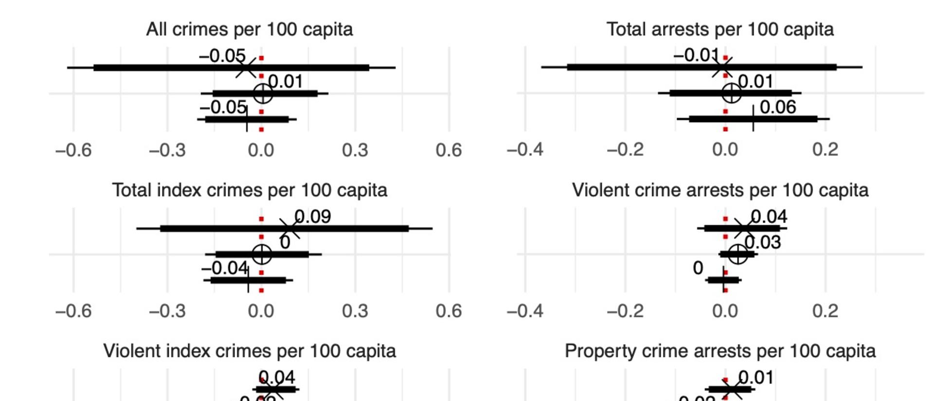 coefficient plot with results on crime and arrests